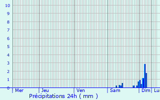 Graphique des précipitations prvues pour Jonzac