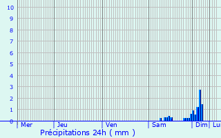 Graphique des précipitations prvues pour Saint-Hilaire-du-Bois