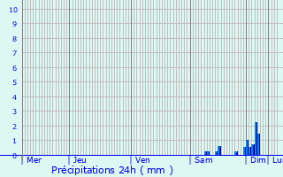 Graphique des précipitations prvues pour Archiac