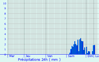 Graphique des précipitations prvues pour Tavaux