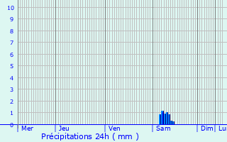 Graphique des précipitations prvues pour Flers-en-Escrebieux