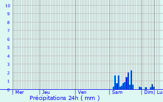 Graphique des précipitations prvues pour Givry