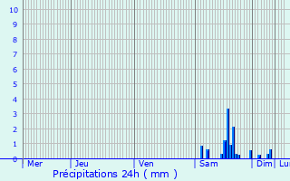 Graphique des précipitations prvues pour Montchanin