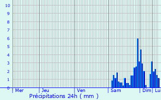 Graphique des précipitations prvues pour Neuwiller