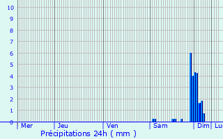Graphique des précipitations prvues pour Marcheprime