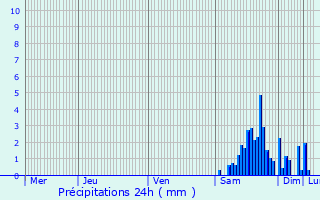Graphique des précipitations prvues pour Gendrey