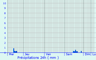 Graphique des précipitations prvues pour Rayet