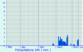Graphique des précipitations prvues pour Saint-Marcel