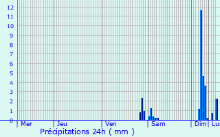 Graphique des précipitations prvues pour Teissires-de-Cornet