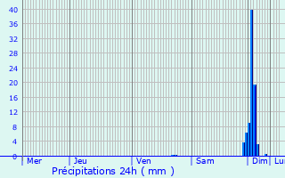 Graphique des précipitations prvues pour Sare