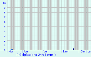 Graphique des précipitations prvues pour Mrignac