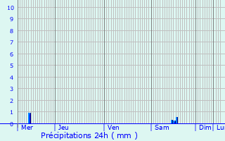 Graphique des précipitations prvues pour Saint-Antoine-de-Breuilh