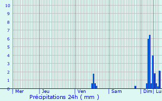Graphique des précipitations prvues pour Le Pont-de-Claix