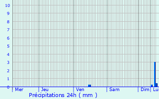 Graphique des précipitations prvues pour Rivesaltes