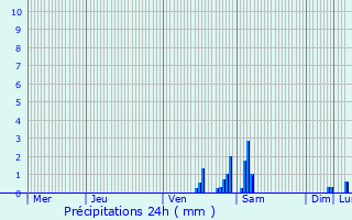Graphique des précipitations prvues pour Langensoultzbach
