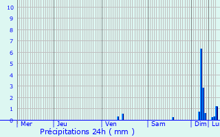 Graphique des précipitations prvues pour Bouillargues