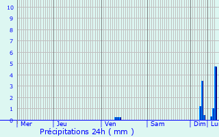 Graphique des précipitations prvues pour Lourmarin