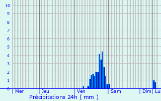 Graphique des précipitations prvues pour Geel