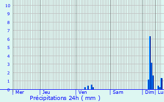 Graphique des précipitations prvues pour Manduel