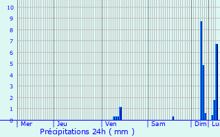 Graphique des précipitations prvues pour Joucas