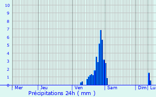 Graphique des précipitations prvues pour Leuven