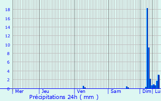 Graphique des précipitations prvues pour Loriol-du-Comtat