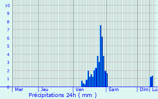 Graphique des précipitations prvues pour Lubbeek