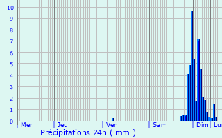 Graphique des précipitations prvues pour Bahus-Soubiran