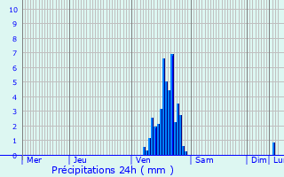 Graphique des précipitations prvues pour Plombires