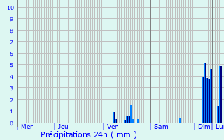 Graphique des précipitations prvues pour Pourcharesses