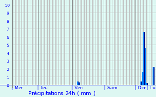 Graphique des précipitations prvues pour Lunan