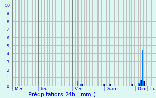 Graphique des précipitations prvues pour Groljac