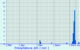 Graphique des précipitations prvues pour Aubin