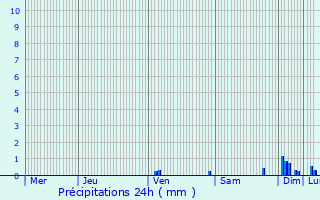 Graphique des précipitations prvues pour Saint-Loup