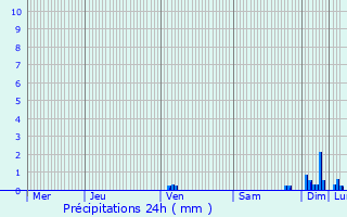 Graphique des précipitations prvues pour Gasques