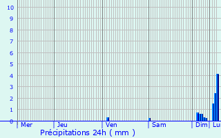 Graphique des précipitations prvues pour Montauban