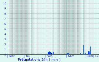 Graphique des précipitations prvues pour Larzac