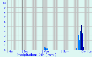 Graphique des précipitations prvues pour Castillon-la-Bataille