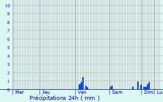 Graphique des précipitations prvues pour Biron