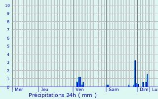 Graphique des précipitations prvues pour Castillonns