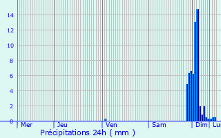 Graphique des précipitations prvues pour Poey-de-Lescar