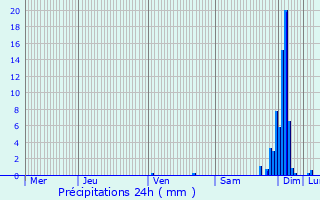 Graphique des précipitations prvues pour Castillon(Canton d