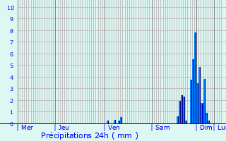 Graphique des précipitations prvues pour Morcenx