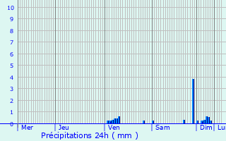 Graphique des précipitations prvues pour Casseneuil