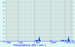Graphique des précipitations prvues pour Saint-Sylvestre-sur-Lot