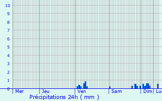 Graphique des précipitations prvues pour Dausse