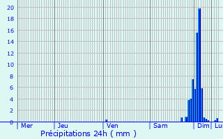 Graphique des précipitations prvues pour Arnos