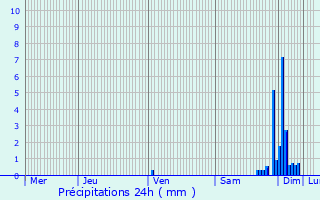 Graphique des précipitations prvues pour Saint-Selve