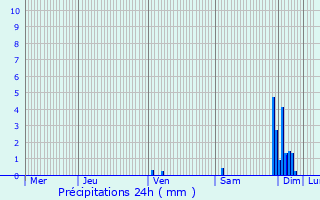 Graphique des précipitations prvues pour Tresses