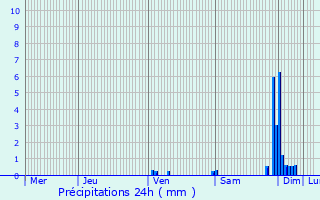 Graphique des précipitations prvues pour Caumont-sur-Garonne